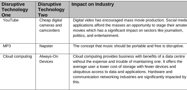 Table 2.6: The troublesome nature of disruptive innovation on industries  Disruptive 