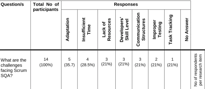 Table 9: Challenges to the Success of Scrum Applications  Question/s  Total  No  of 