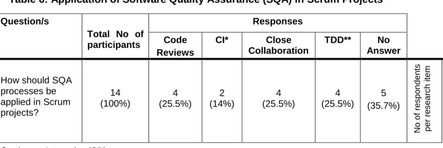 Table 6: Application of Software Quality Assurance (SQA) in Scrum Projects 