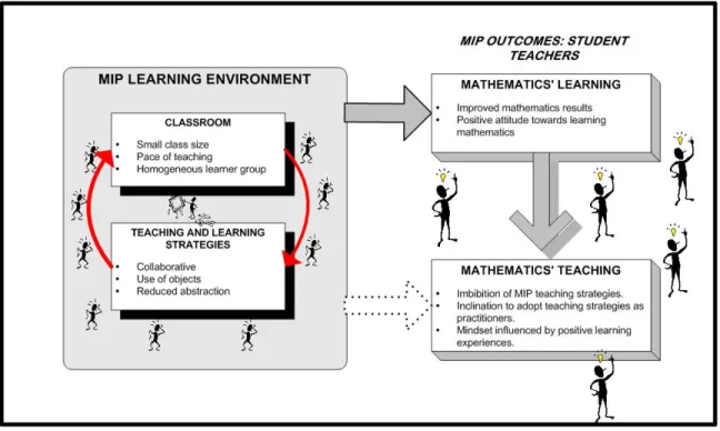 Figure 5.1: Overview of how the MIP influenced student teachers’ learning & 