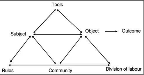 Figure 2.1 The basic triangular model of AT (Engestr ö m 1987:78) 