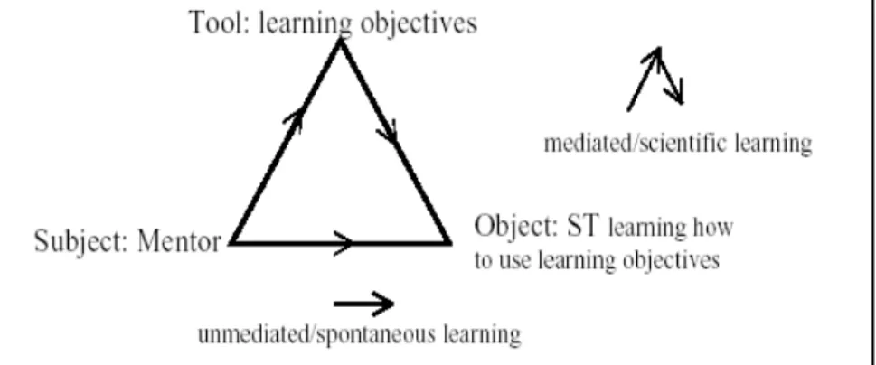 Figure 2.3: The basic mediated triangle offers an image for learning about teaching  (Prestage, Perks &amp; Edwards, 2005) 