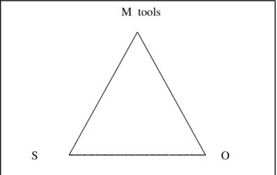 Figure 2.2: Basic mediated triangle with subject (S), object (O) and mediated means  (M) (adopted from Cole and Engestr ö m, 1991: 5) 
