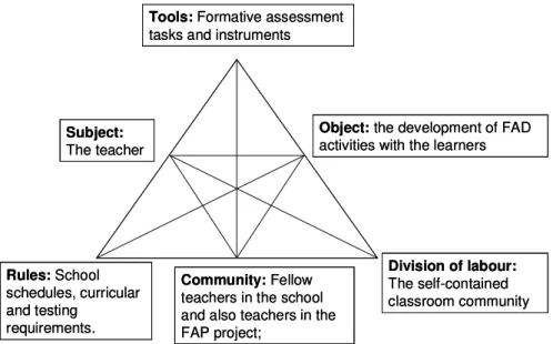 Figure 2.4: The AT framework applied to Jawarski’s (2003) study on FAP  and its  development by teachers to enhance students’ learning of mathematics  Jawarski  (2003),  in  the  same  project  using  a  second  activity  system,  changed  the  subject  to