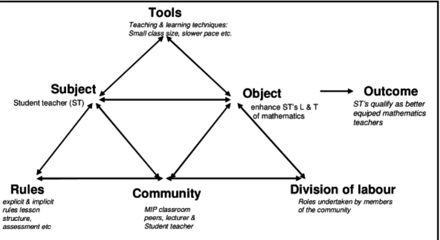Figure 2.5:  The AT framework as applied to this study  Outcome
