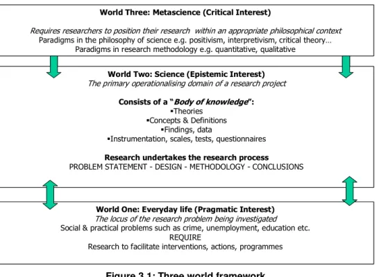 Figure 3.1: Three world framework   (Babbie & Mouton, 2001: 48) 