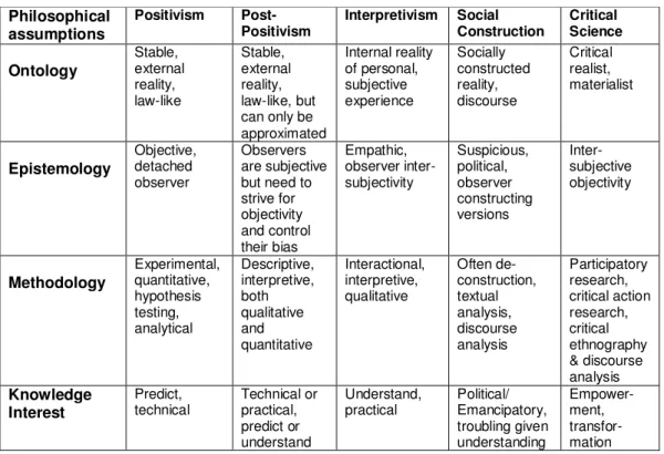 Table  3.1  provides  a  summary  of  the  different  philosophical  approaches  that could be followed (Janse van Rensburg, 2001: 12-24)