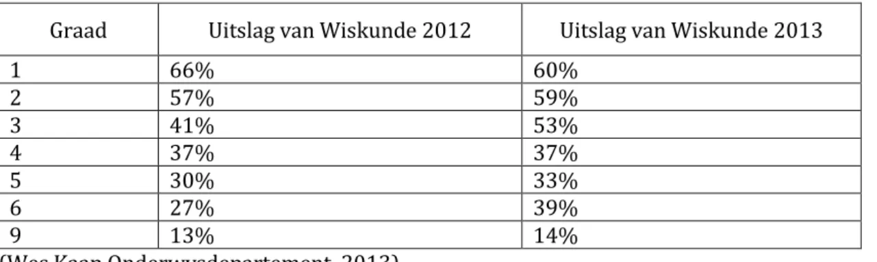 Tabel 2.3:  ANA-toetse:  Gemiddelde  leerderprestasie  in  Wiskunde  vir  2012  en  2013,  grade 1–6 en graad 9 