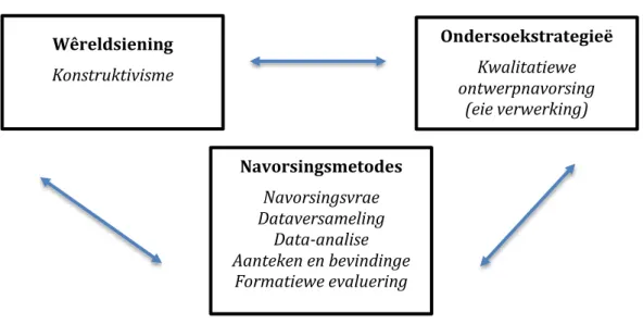 Diagram 3.1:  Elemente van die navorsingsontwerp 