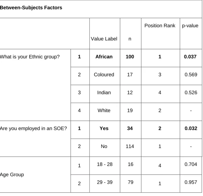 Table 4.18 indicates the independent variables together with its groupings, frequencies, and  position  rank  that  had  a significant  effect  on  utility  services