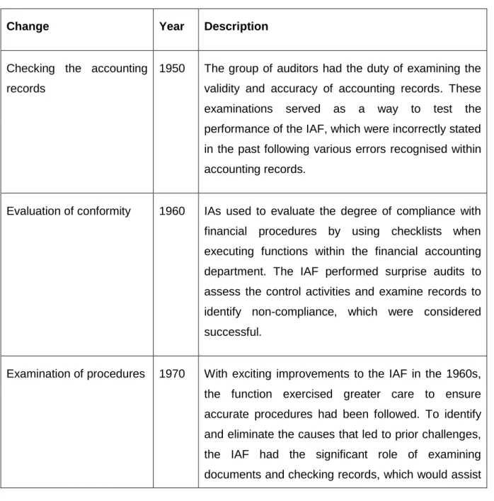 Table 2.1. Changes to the IAF over the course of its existence. 