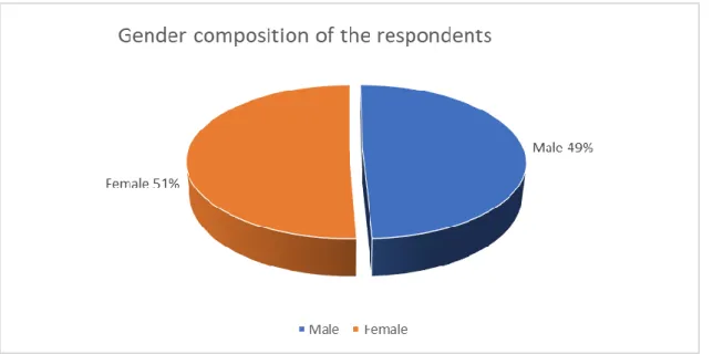 Figure 4.1: Composition analysis of respondents 