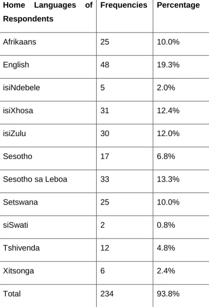 Table 4.2. Data Representing the Languages of Respondents  Home  Languages  of 