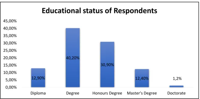 Figure 4.2: The Educational Status of Respondents 
