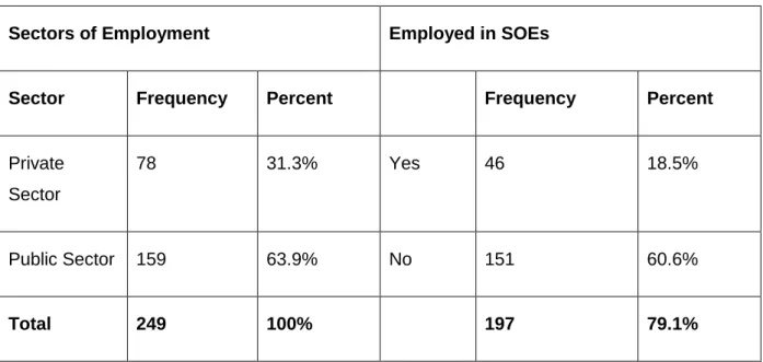 Table  4.3  illustrates the figures  of the  sector  of employment  of respondents,  as  well  as  the  numbers of respondents employed in SOEs