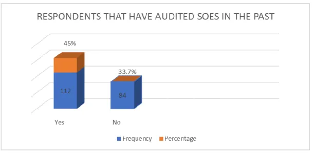 Figure 4.3 illustrates the number of respondents that have audited SOEs in the past. 