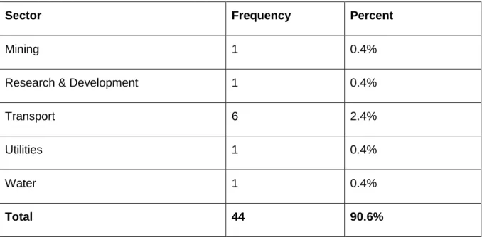 Table  4.5  provides  the  figures  of  staff  complements  of  SOEs  in  SA,  as  indicated  by  respondents