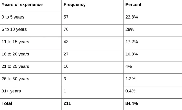 Table 4.6. The years of experience of respondents 