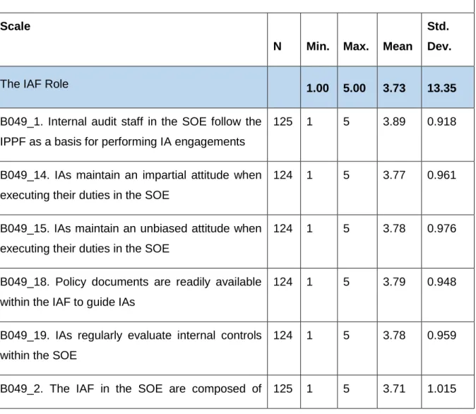 Table 4.9. Descriptive Statistics Reflected within the IAF Role Theme  Descriptive Statistics within the IAF Role 