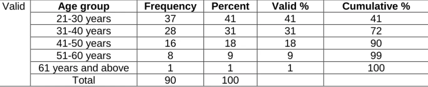 Table 6.2: Frequency of age group of respondents 