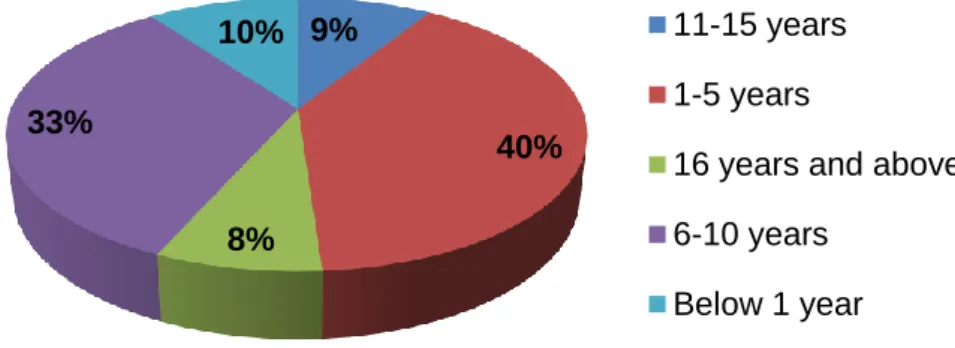 Table 6.2 indicates that most respondents are between the ages of 21 and 30 years (41%)  and the least number of respondents are 61 years of age and above (1%)