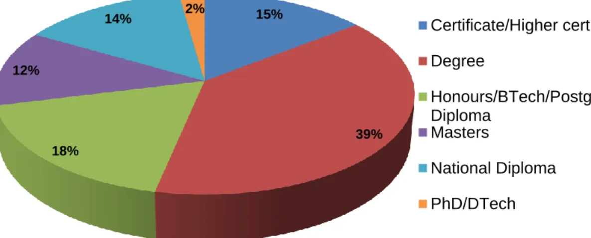 Figure 6.5: Highest academic qualification of respondents 