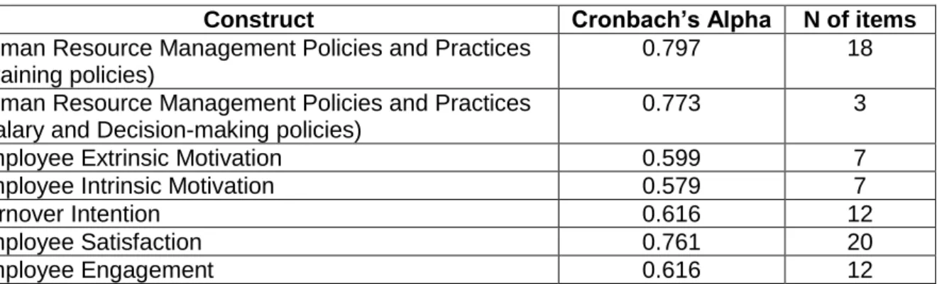 Table 6.3 Reliability statistics for constructs  