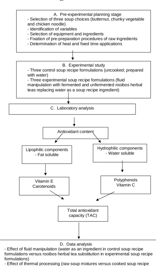 Figure 3.1:  Flow diagram of study design depicting the major methodological steps A.  Pre-experimental planning stage 