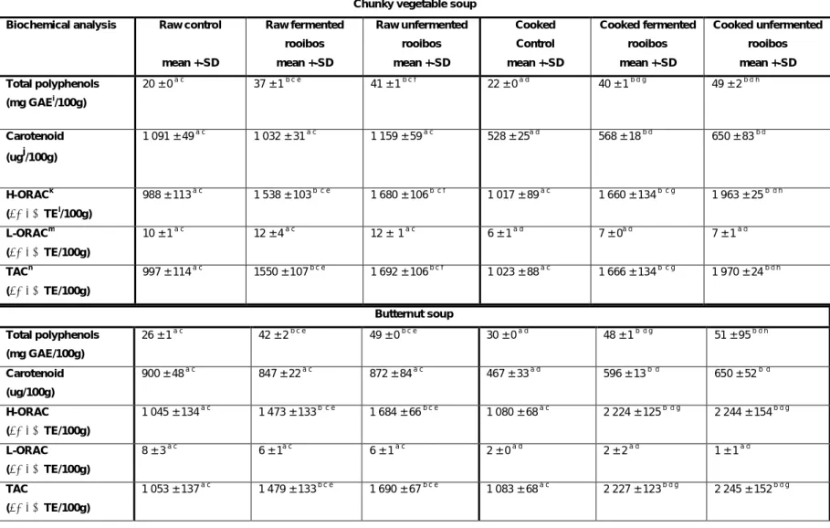Table  4.3:   Effect  of  rooibos  inclusion  and  thermal  processing on  the  total  polyphenol  and  carotenoid  contents  and  the TAC  of  the  soup  recipe  formulations 