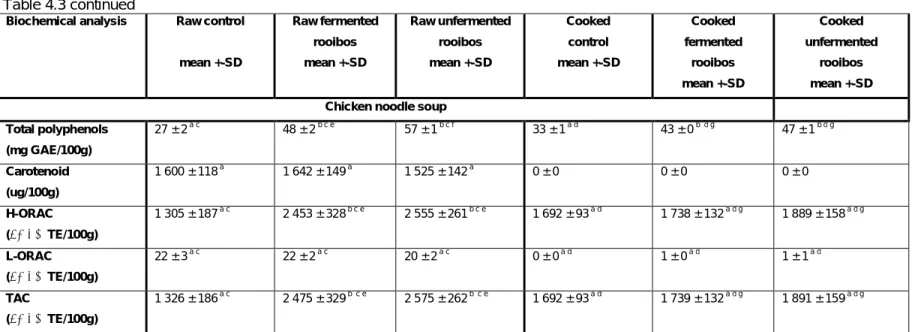 Table 4.3 continued