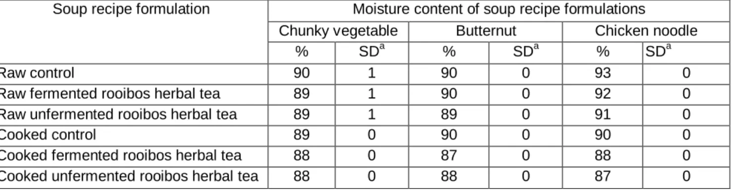 Table  4.4:  Effect  of  thermal  processing  on  the  moisture  contents  of  the  soup  recipe  formulations 