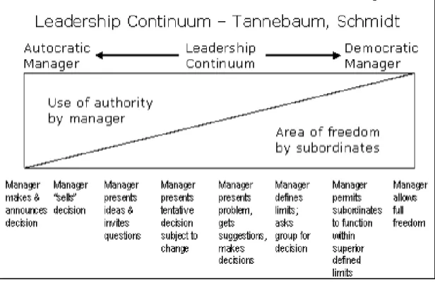 Figure 1.1: Leadership Continuum (Source: Tannebaum and Schmidt, 1973) 