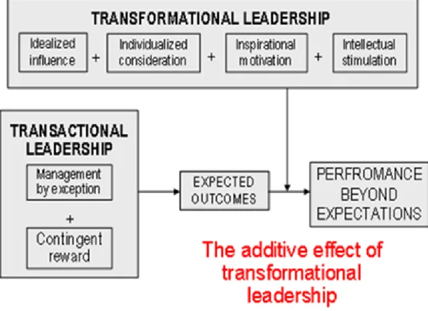 Figure 2.1: The relationship between transformational and transactional leaderships (Source: Adapted from Bass and Riggio, 2006: 2) 