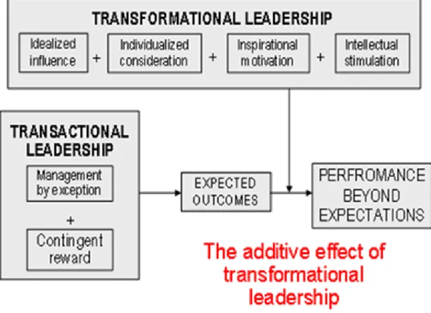 Transformational Leadership Theory - LITERATURE REVIEW