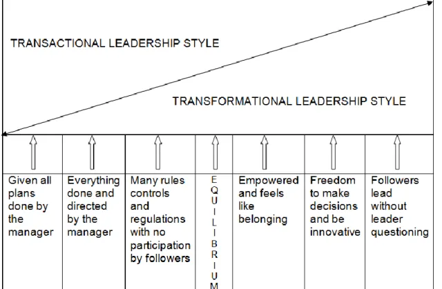 Figure 2.4: Followership continuum (based on transactional and transformational leadership) (Source: Jowah, 2013:119) 