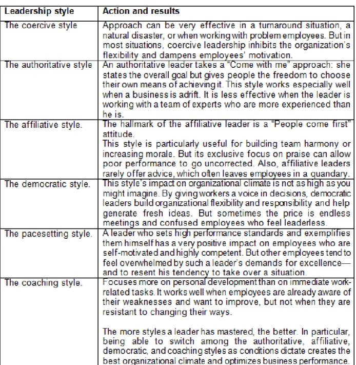 Table 3.2: Emotional Intelligence Leadership Styles 