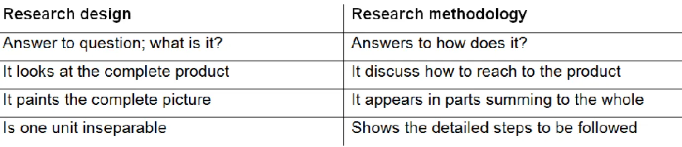 Table 4.1: Difference between research design and research methodology 