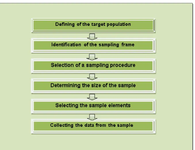 Figure 4.2: The six-step procedure for drawing a sample  (Source: Adapted from Churchill &amp; Iacobucci, 2002:449) 