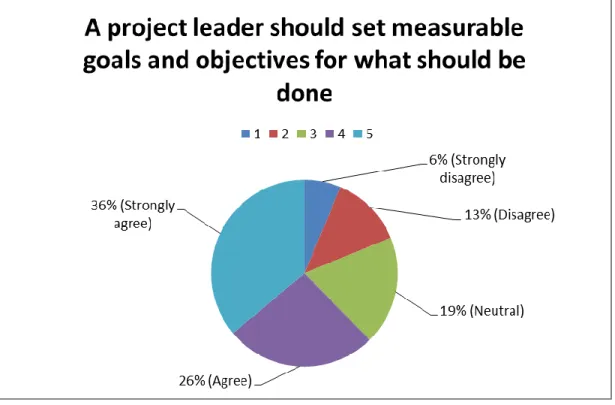 Figure 5.1: Expectations on goals and the leader  (Source: from data analysis of the research) 