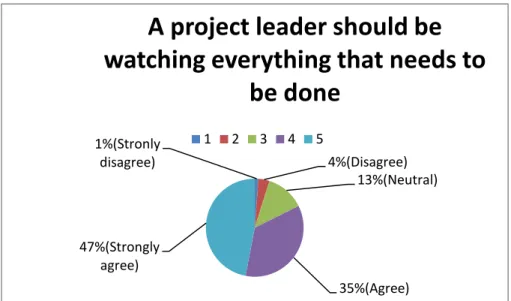Figure 5.3: Expectations of project leader on watching everything in the project  (Source: from data analysis of the research) 
