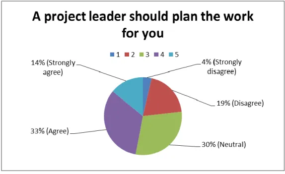 Figure 5.4: Expectations of managers planning the work for subordinates  (Source: from data analysis of the research) 