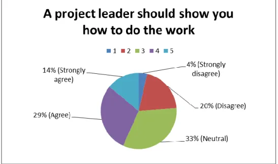 Figure 5.5: Perception of respondents on project leader showing you your work  (Source: from data analysis of the research) 