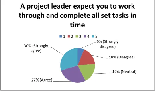 Figure 5.6: Perceptions about task completion targets by the leader  (Source: from data analysis of the research) 