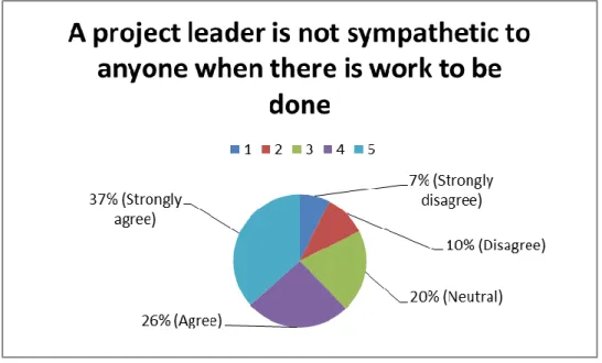 Figure 5.7: On whether good leadership involves sympathy at the work place  (Source: from data analysis of the research) 