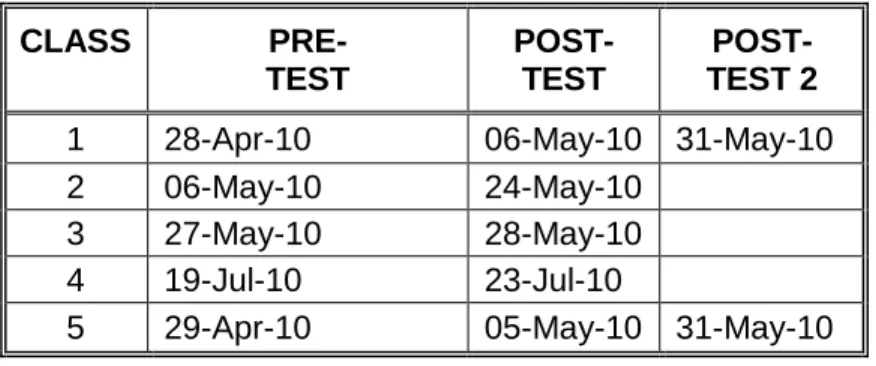 Table 3.1 Dates of pre- and post- testing during the first story 