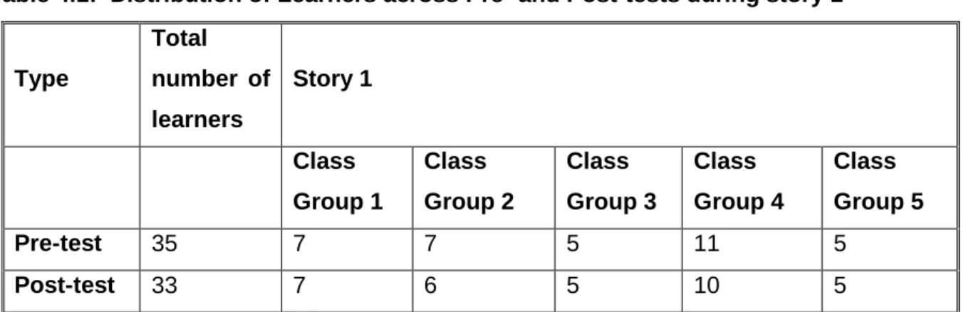 Table 4.1:  Distribution of Learners across Pre- and Post-tests during story 1 