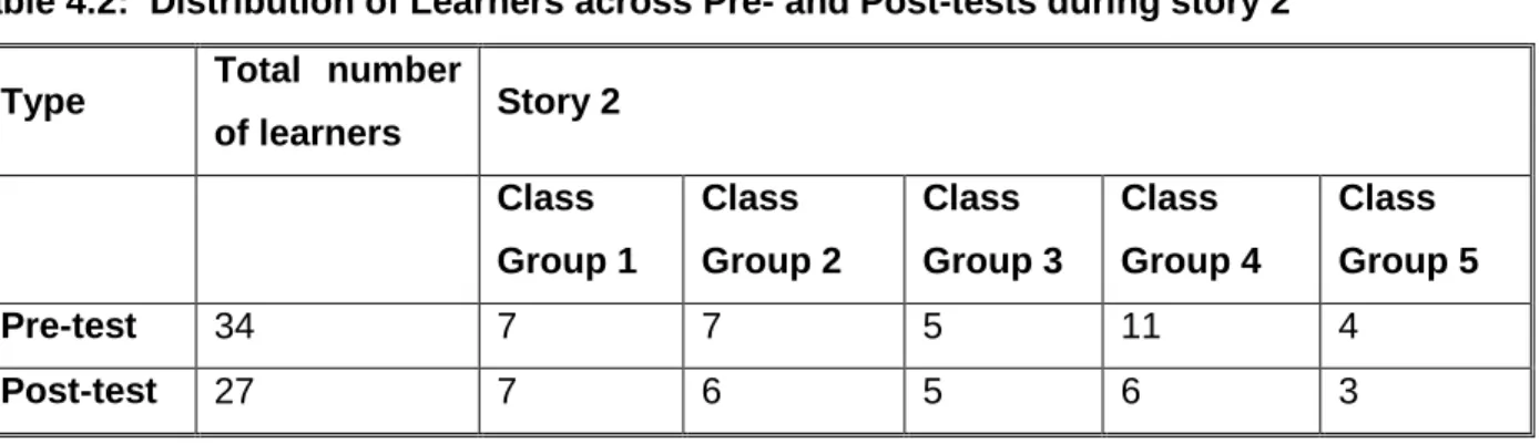 Table 4.2:  Distribution of Learners across Pre- and Post-tests during story 2  Type  Total  number 