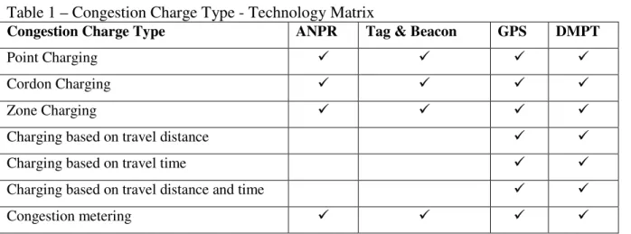 Table 1 – Congestion Charge Type - Technology Matrix 