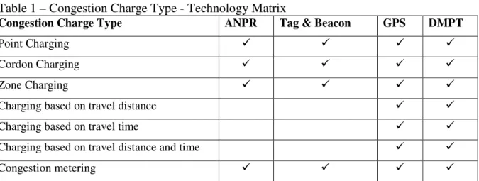 Table 1 below summarises the various types of technologies and which type of congestion  charge is most suited for it