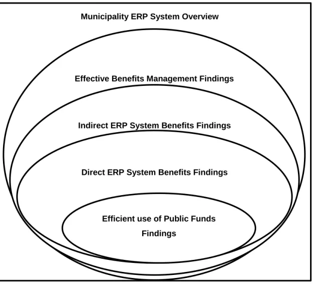 Figure 4.7: The relationships among the four findings 
